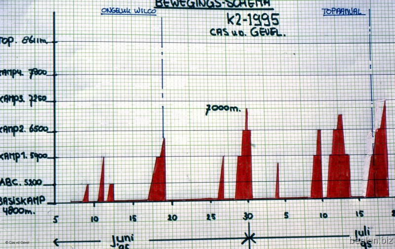 152_Climbing Schedule Cas In this scheme Cas shows his climbing-work on K2.
Wilco's accident is marked at the first blue line (June 18th).